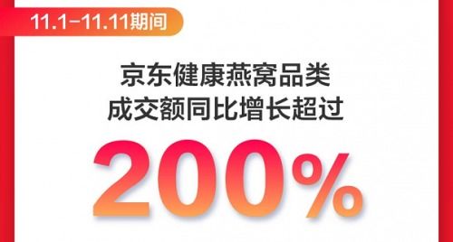 京東健康11.11滋補養生遭瘋搶，燕窩品類成交額同比飆升200%