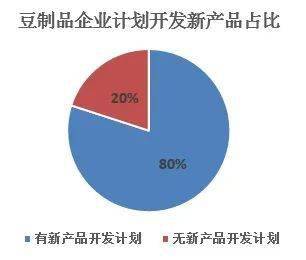 2019年中國豆制品行業新產品開發與技術革新之路——聚焦創新與添加劑的合理應用